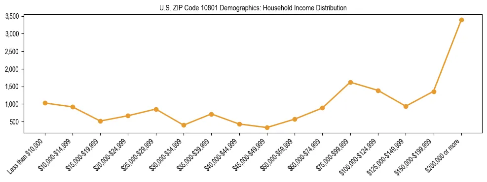 Horizontal bar chart showing household income distribution in US ZIP Code 10801.