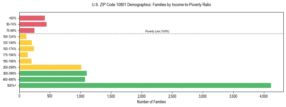 Horizontal bar chart showing family distribution by income-to-poverty ratio in US ZIP Code 10801, based on 2023 ACS data.