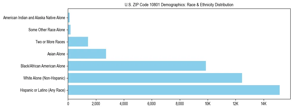 Race and Ethnicity Distribution Chart for US ZIP Code 10801