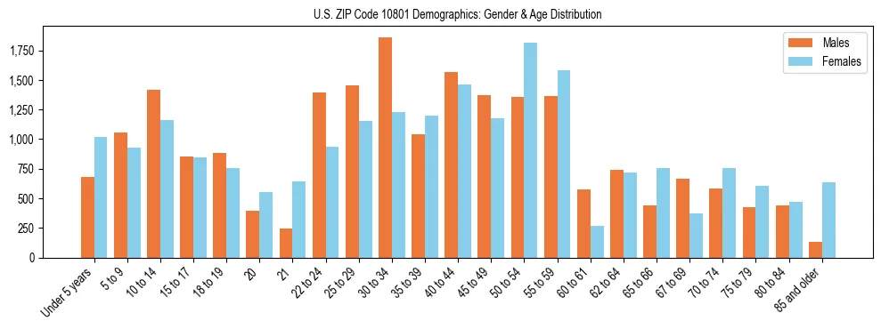 Bar chart showing the population distribution of US ZIP Code 10801 by age group and gender, based on 2023 ACS data.