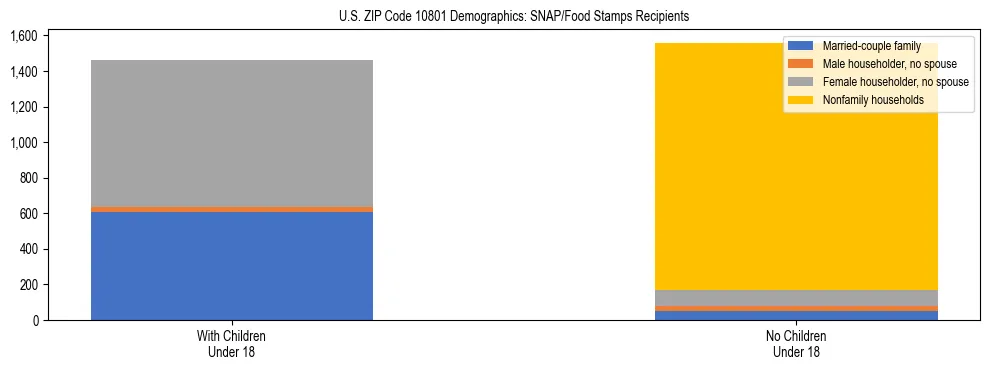 Stacked bar chart showing SNAP/Food Stamps recipient household composition by presence of children under 18 in US ZIP Code 10801, based on 2023 ACS data.