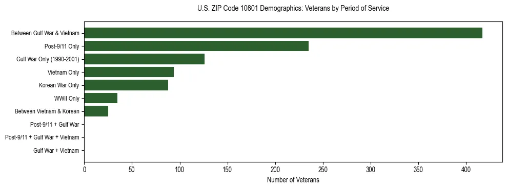 Horizontal bar chart showing veteran distribution by period of military service in US ZIP Code 10801, based on 2023 ACS data.