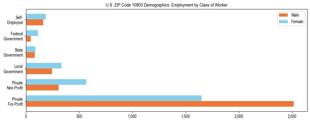 Horizontal bar chart showing employment distribution by class of worker and gender in US ZIP Code 10803, based on 2023 ACS data.