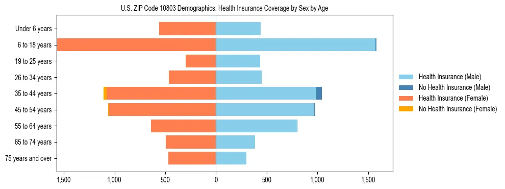 Pyramid chart showing health insurance coverage by age and sex in US ZIP Code 10803.