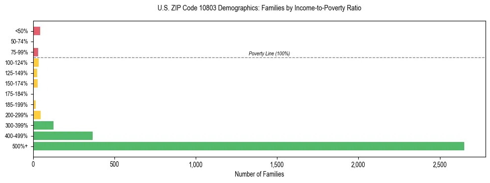 Horizontal bar chart showing family distribution by income-to-poverty ratio in US ZIP Code 10803, based on 2023 ACS data.