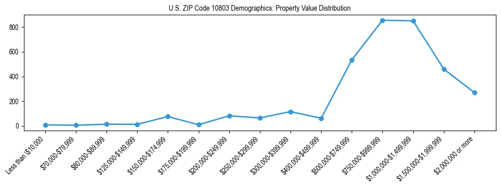 Line chart showing the distribution of property values for owner-occupied housing units in US ZIP Code 10803.