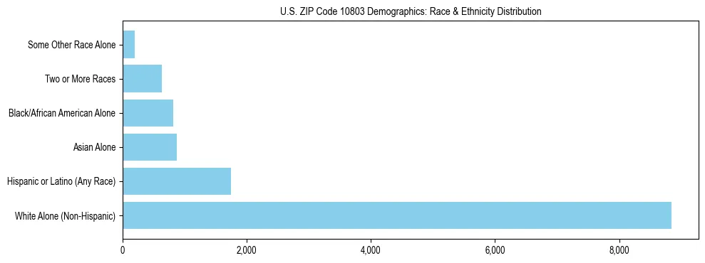 Race and Ethnicity Distribution Chart for US ZIP Code 10803
