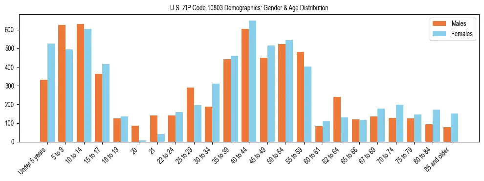 Bar chart showing the population distribution of US ZIP Code 10803 by age group and gender, based on 2023 ACS data.