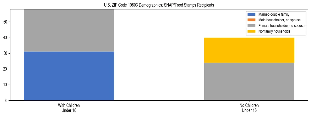 Stacked bar chart showing SNAP/Food Stamps recipient household composition by presence of children under 18 in US ZIP Code 10803, based on 2023 ACS data.