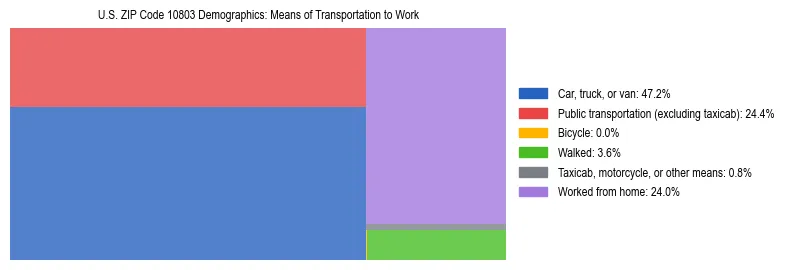 Treemap showing means of transportation to work distribution in US ZIP Code 10803.