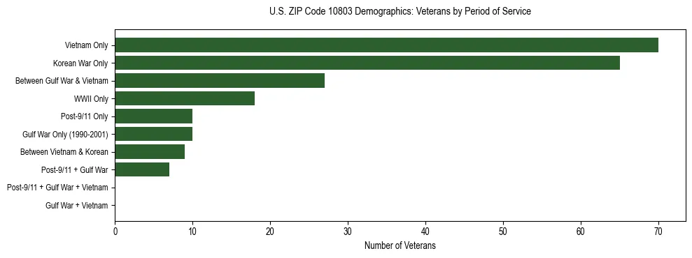 Horizontal bar chart showing veteran distribution by period of military service in US ZIP Code 10803, based on 2023 ACS data.