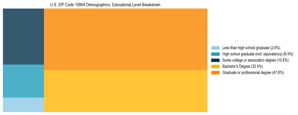 Treemap chart illustrating the educational attainment breakdown for population 25 years and over in US ZIP Code 10804.