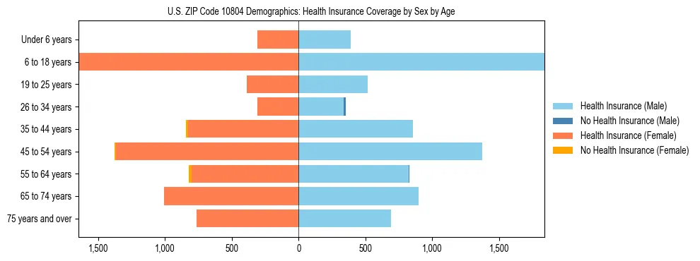 Pyramid chart showing health insurance coverage by age and sex in US ZIP Code 10804.