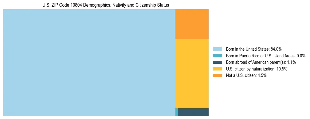 Treemap showing the population distribution by nativity and citizenship status in US ZIP Code 10804 based on U.S. Census data.