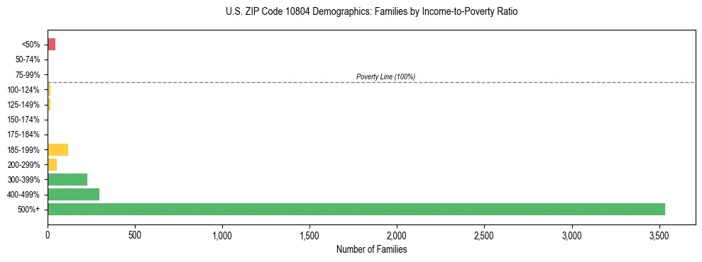 Horizontal bar chart showing family distribution by income-to-poverty ratio in US ZIP Code 10804, based on 2023 ACS data.