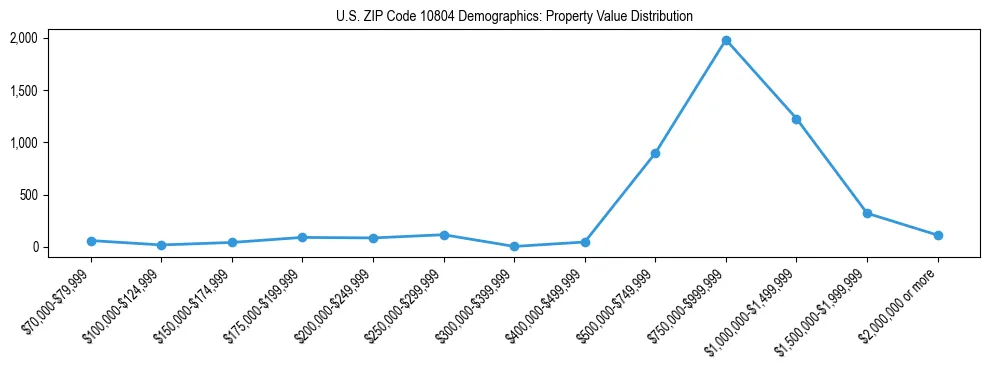 Line chart showing the distribution of property values for owner-occupied housing units in US ZIP Code 10804.