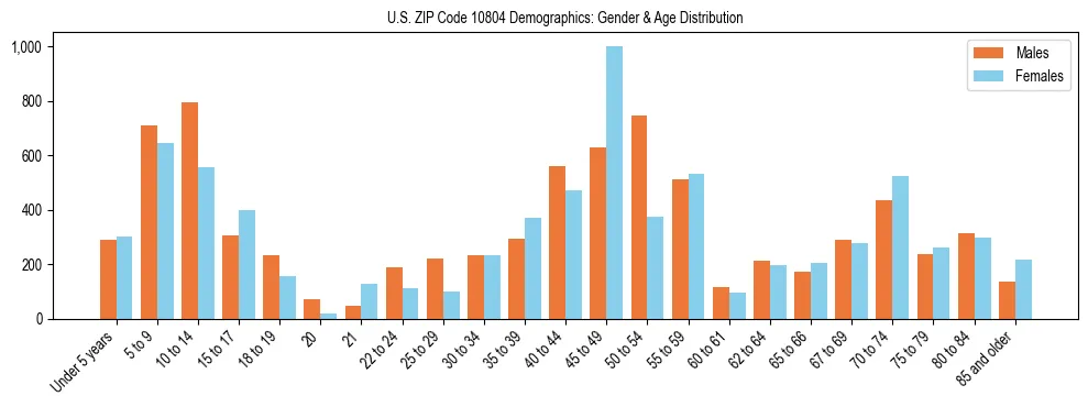 Bar chart showing the population distribution of US ZIP Code 10804 by age group and gender, based on 2023 ACS data.
