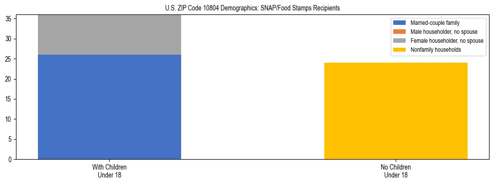 Stacked bar chart showing SNAP/Food Stamps recipient household composition by presence of children under 18 in US ZIP Code 10804, based on 2023 ACS data.