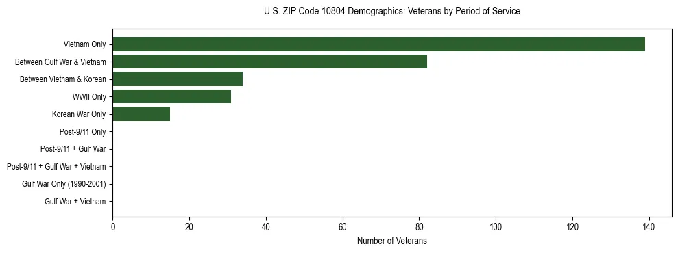 Horizontal bar chart showing veteran distribution by period of military service in US ZIP Code 10804, based on 2023 ACS data.