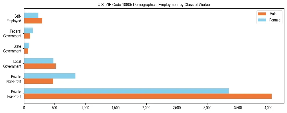 Horizontal bar chart showing employment distribution by class of worker and gender in US ZIP Code 10805, based on 2023 ACS data.