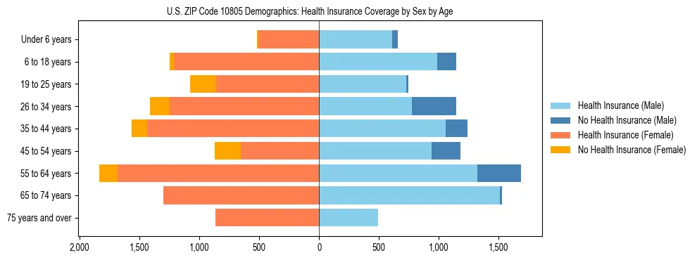 Pyramid chart showing health insurance coverage by age and sex in US ZIP Code 10805.
