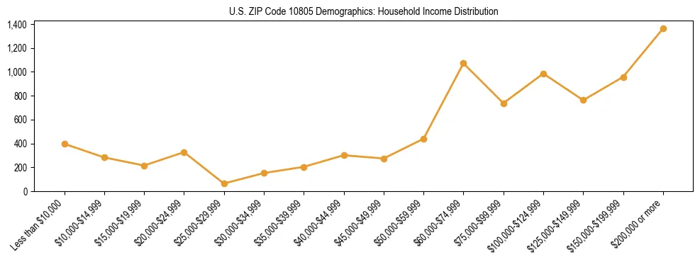 Horizontal bar chart showing household income distribution in US ZIP Code 10805.