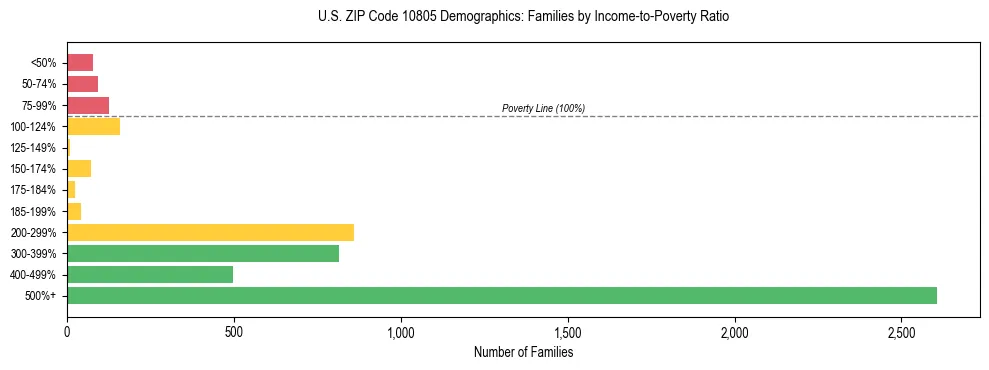 Horizontal bar chart showing family distribution by income-to-poverty ratio in US ZIP Code 10805, based on 2023 ACS data.