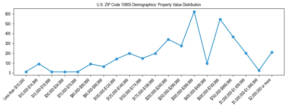 Line chart showing the distribution of property values for owner-occupied housing units in US ZIP Code 10805.