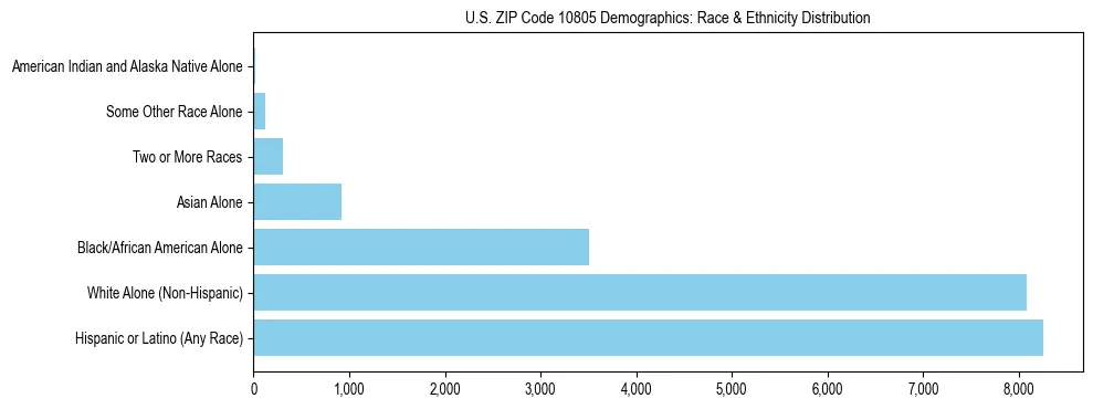 Race and Ethnicity Distribution Chart for US ZIP Code 10805