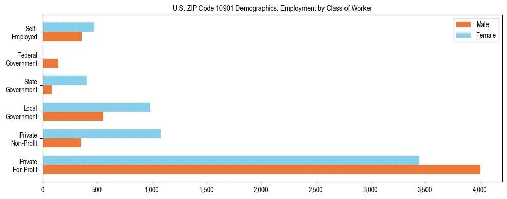 Horizontal bar chart showing employment distribution by class of worker and gender in US ZIP Code 10901, based on 2023 ACS data.
