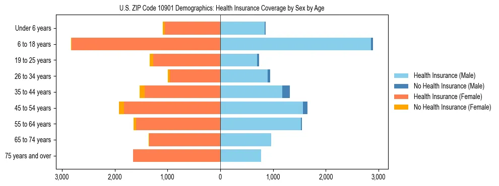 Pyramid chart showing health insurance coverage by age and sex in US ZIP Code 10901.