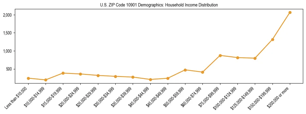 Horizontal bar chart showing household income distribution in US ZIP Code 10901.