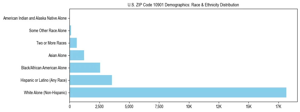 Race and Ethnicity Distribution Chart for US ZIP Code 10901