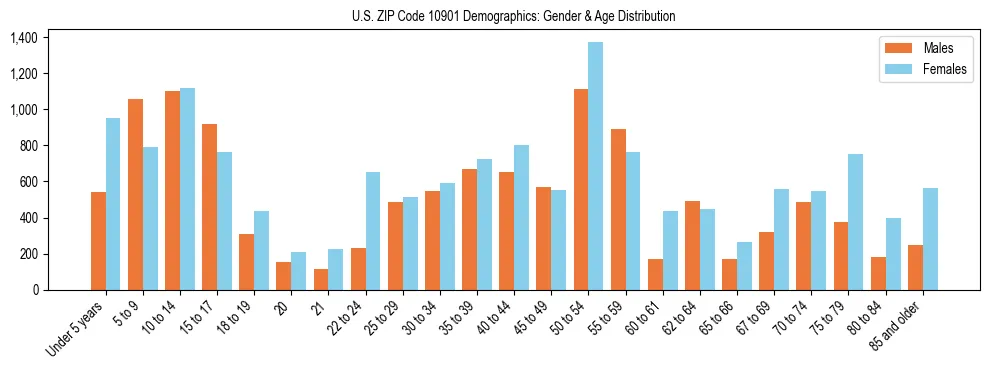 Bar chart showing the population distribution of US ZIP Code 10901 by age group and gender, based on 2023 ACS data.