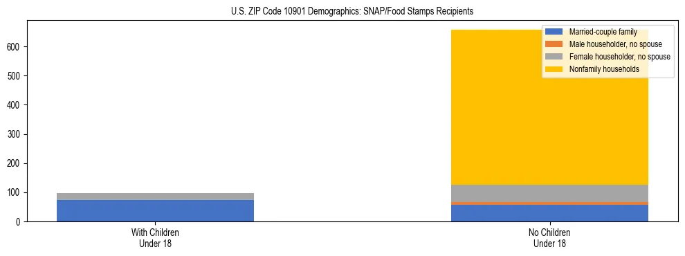 Stacked bar chart showing SNAP/Food Stamps recipient household composition by presence of children under 18 in US ZIP Code 10901, based on 2023 ACS data.