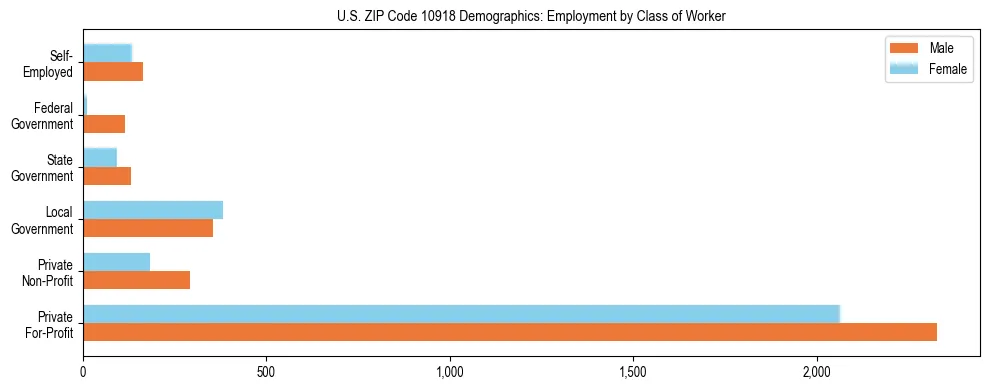 Horizontal bar chart showing employment distribution by class of worker and gender in US ZIP Code 10918, based on 2023 ACS data.