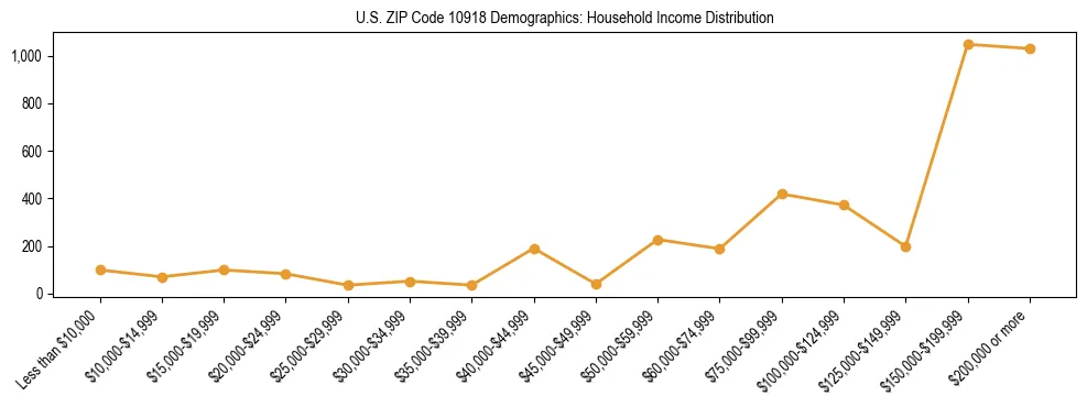 Horizontal bar chart showing household income distribution in US ZIP Code 10918.