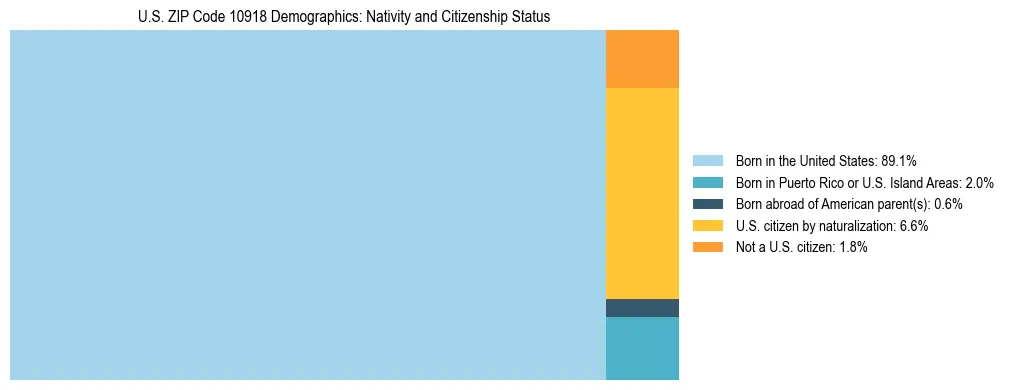 Treemap showing the population distribution by nativity and citizenship status in US ZIP Code 10918 based on U.S. Census data.