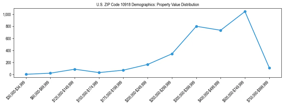 Line chart showing the distribution of property values for owner-occupied housing units in US ZIP Code 10918.
