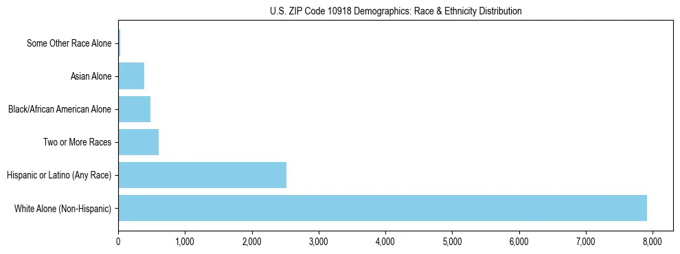 Race and Ethnicity Distribution Chart for US ZIP Code 10918