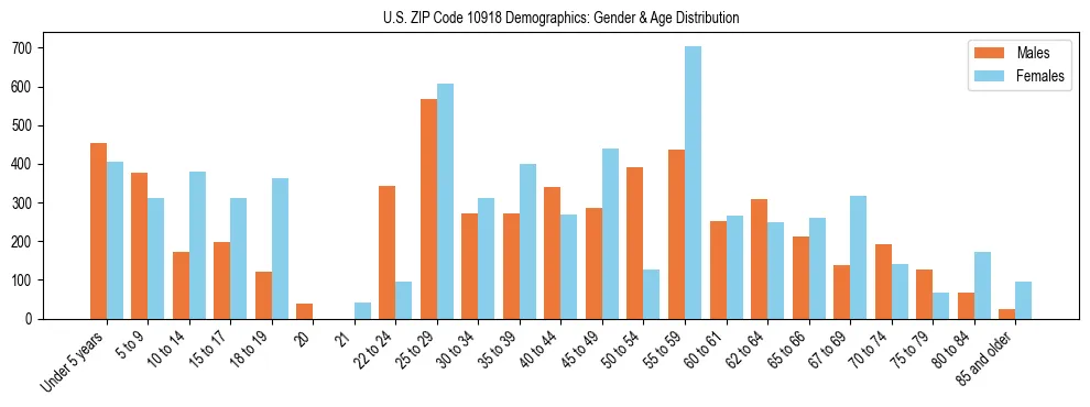 Bar chart showing the population distribution of US ZIP Code 10918 by age group and gender, based on 2023 ACS data.