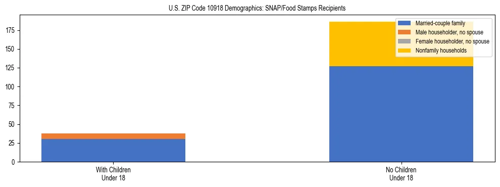 Stacked bar chart showing SNAP/Food Stamps recipient household composition by presence of children under 18 in US ZIP Code 10918, based on 2023 ACS data.