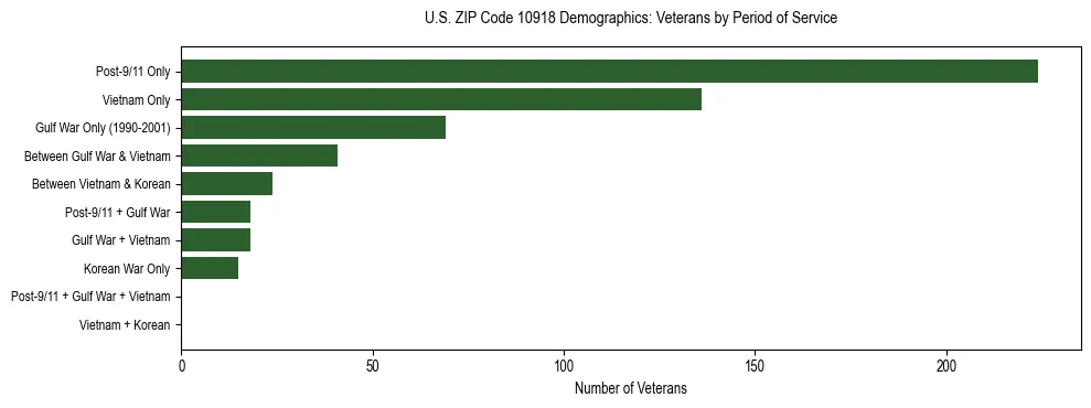 Horizontal bar chart showing veteran distribution by period of military service in US ZIP Code 10918, based on 2023 ACS data.