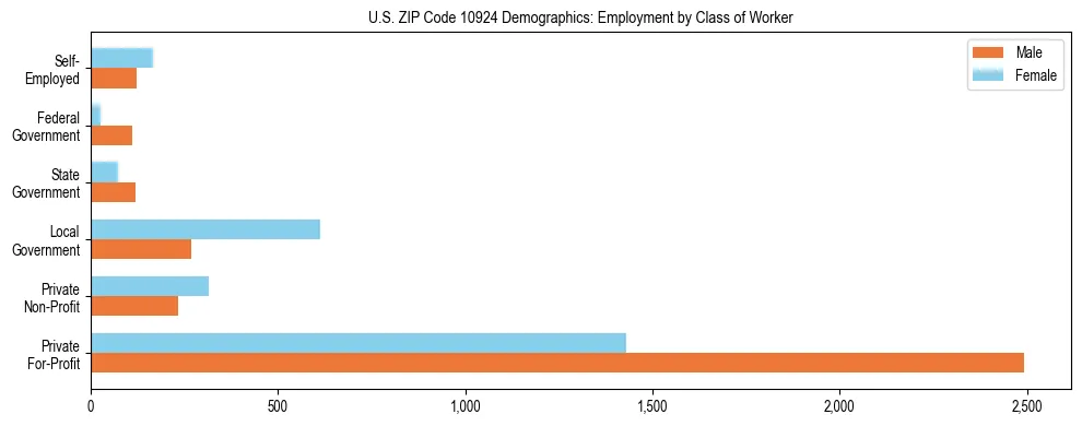 Horizontal bar chart showing employment distribution by class of worker and gender in US ZIP Code 10924, based on 2023 ACS data.