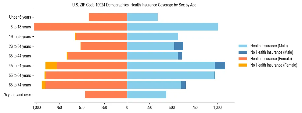 Pyramid chart showing health insurance coverage by age and sex in US ZIP Code 10924.