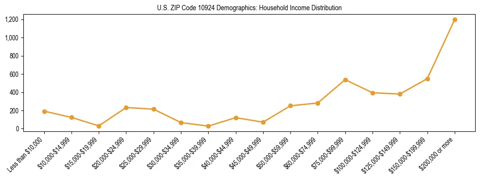 Horizontal bar chart showing household income distribution in US ZIP Code 10924.