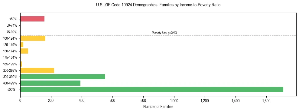 Horizontal bar chart showing family distribution by income-to-poverty ratio in US ZIP Code 10924, based on 2023 ACS data.