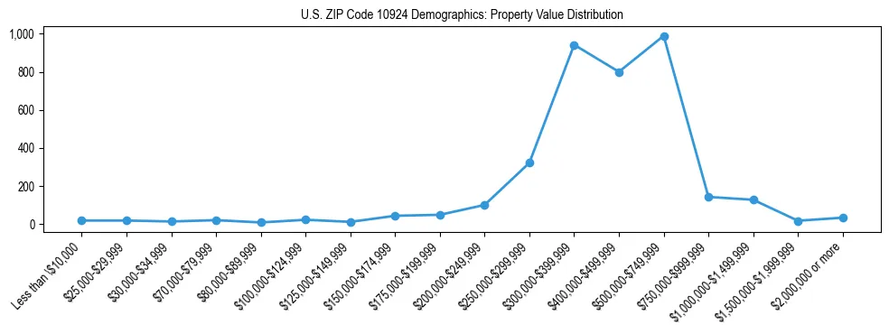 Line chart showing the distribution of property values for owner-occupied housing units in US ZIP Code 10924.
