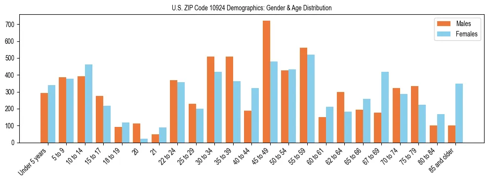 Bar chart showing the population distribution of US ZIP Code 10924 by age group and gender, based on 2023 ACS data.
