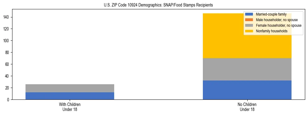 Stacked bar chart showing SNAP/Food Stamps recipient household composition by presence of children under 18 in US ZIP Code 10924, based on 2023 ACS data.